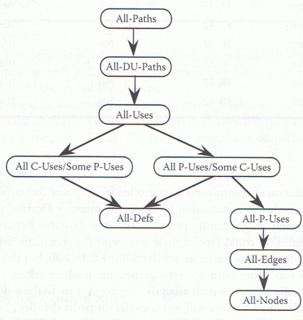 Rapps-Weyuker data flow coverage metrics